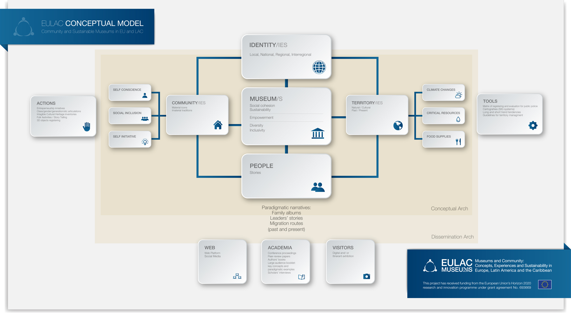 conceptual model